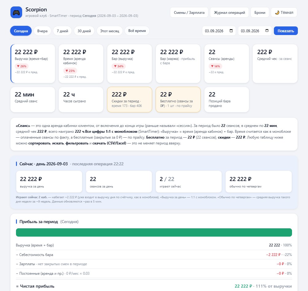 POS Dashboard — аналитика игрового клуба Scorpion (цифры прибыли изменены для конфиденциальности)
